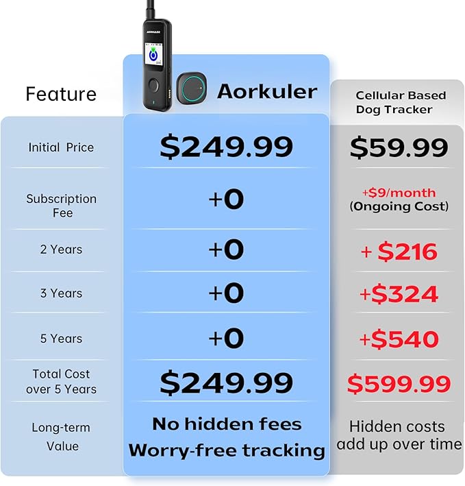 Outdoor GPS Dog Tracker – Ideal for Remote & Rural Areas, No Phone or Signal Needed, Real-Time Tracking for Daily Walks, Hiking, Farms, and Large Open Spaces – No Monthly Fees (Tracker 2)