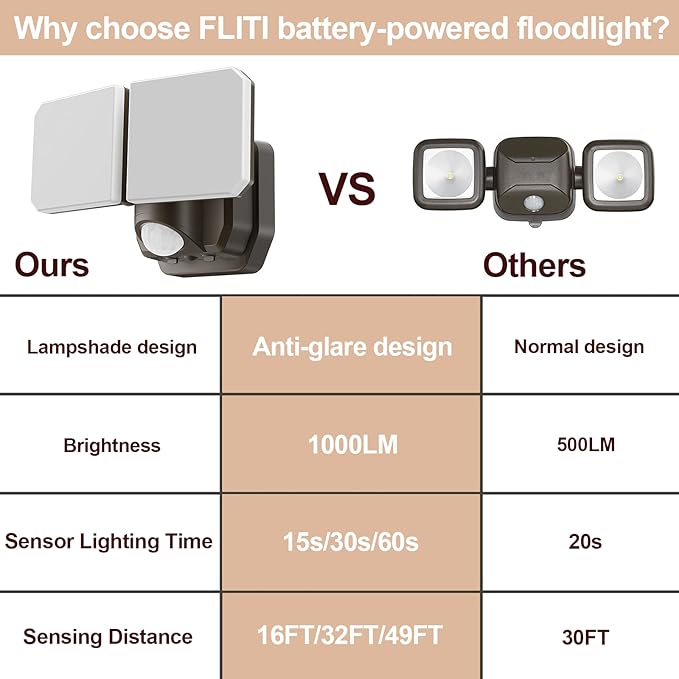 Battery Powered Motion Sensor Security Light,5000K 1000LM High Brightness,6 -Month Battery Life,No Wiring Installation,49FT Sensing Distance,Indoors or Outdoor Used,2-Year Warranty
