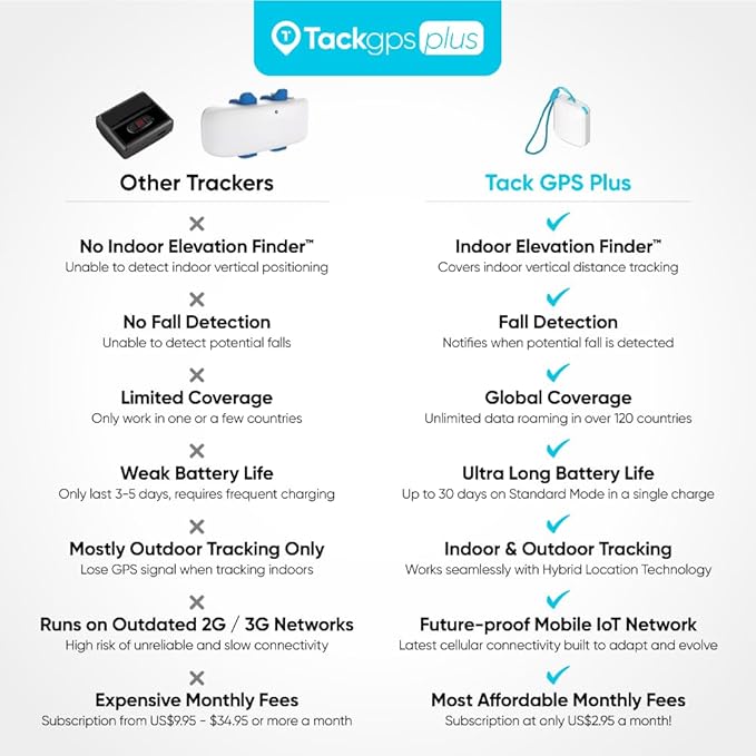 Tack GPS Plus [Lowest Monthly fee| 30 Days Battery Life| FCC Certified] - Child, Kids, Pet, Dog, Cat, Elderly, Alzheimer, Car, Vehicle, Bike, Tracking device. GPS + WiFi Positioning + Indoor Elevation