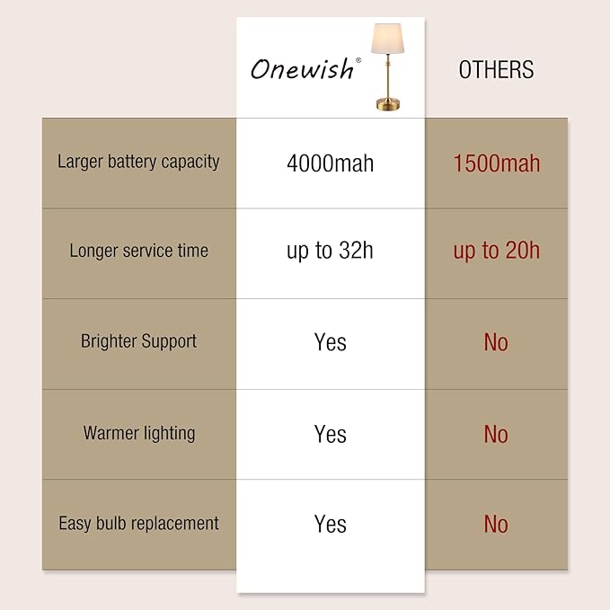 ONEWISH Cordless Table Lamps Set of 2 - Battery Powered Lamp, 4000mAh Rechargeable, Stepless Dimmable, Wireless Lamp with Fabric Shade, 2700K Warm Ambient Light for Dining, Patio, Bathroom(Gold)