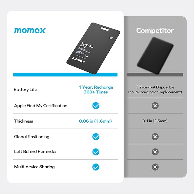 MOMAX Key Finder, Tracker Tag, Works with Apple Find My (iOS Only), Key Tracker with APP,Sound Location, Key Locator Tracker for Luggage, Suitcase, Wallet, Pet, Kid