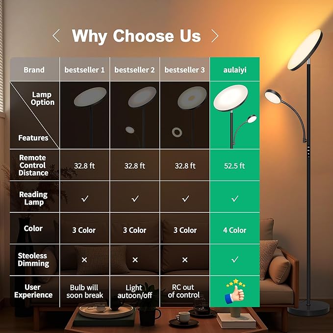 Floor Lamp-42W/4200LM Super Bright Floor Lamp,Dimmable 2-in-1 LED Floor Lamp with Reading Light,69" Tall Standing Lamp with Remote & Touch Control,Modern Floor Lamps for Bedroom,Living Room,Office