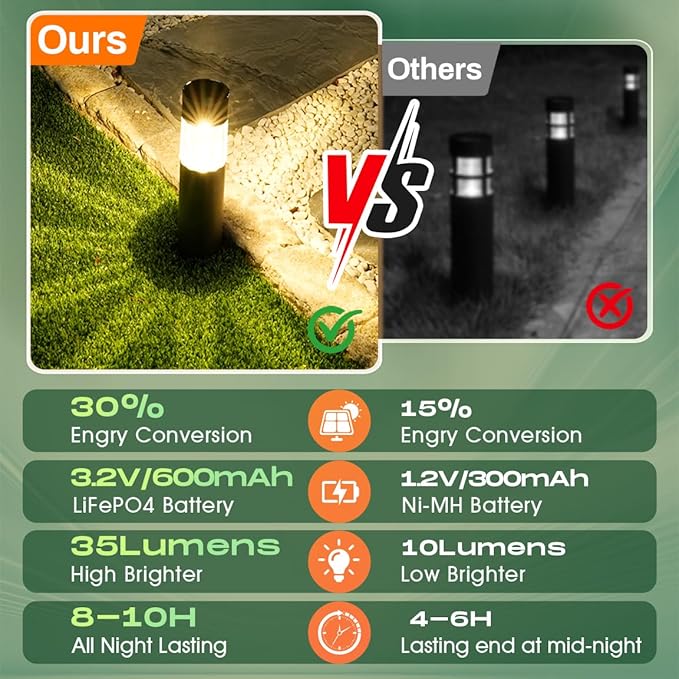 Solar Pathway Lights Outdoor Waterproof, 4 Pack Stainless Steel Stake Lights, Bright 35LM 3000K Warm White LED, IP65 Auto On/Off Landscape Lighting for Garden, Yard, Lawn, Walkway, Patio, Driveway