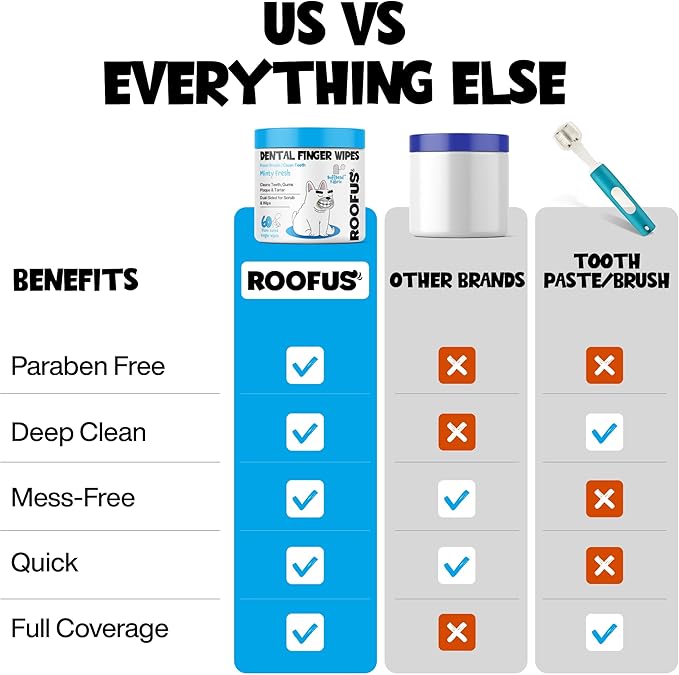 Dog Teeth Cleaning Wipes 60 Packs - Dental Wipes to Reduce Plaque & Tartar for Dogs & Cats - Mint Pet Dental Wipes for Oral Freshness - Dog Tooth Brushing Kit Dental Wipes